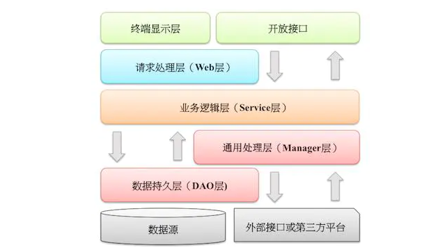 JAVA编码规范
