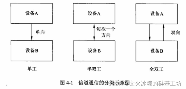 [架构之路-165]-《软考-系统分析师》-4-据通信与计算机网络-1- 物理层通信