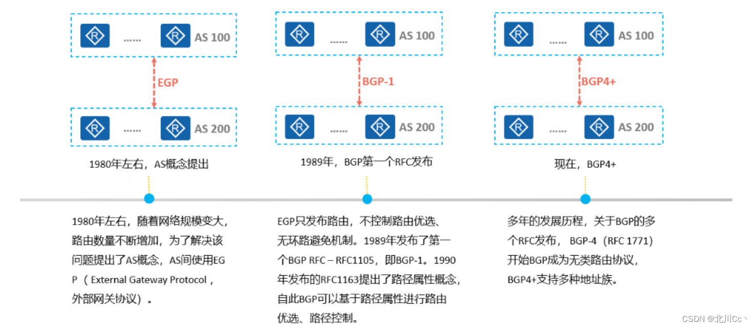 BGP笔记