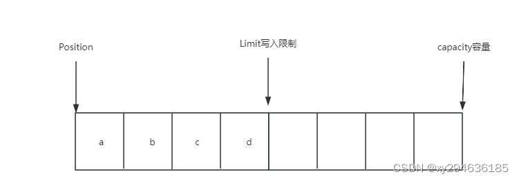 ByteBuffer读模式结构