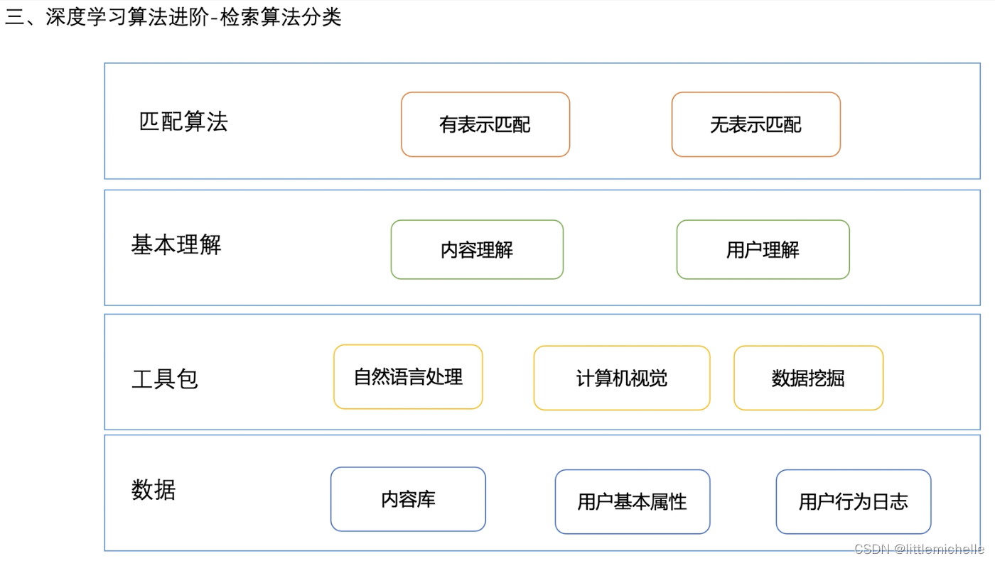 【推荐系统】model 落地（样本/特征/预测服务）