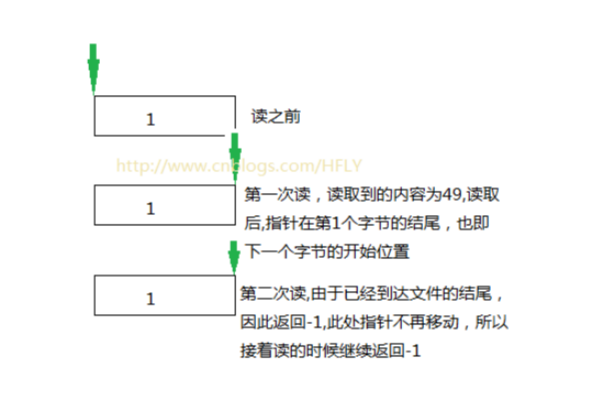 InputStream的read()读取机制