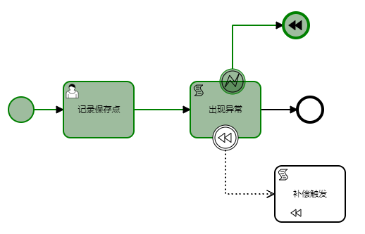 Task出现异常，当前Task补偿事件不会触发