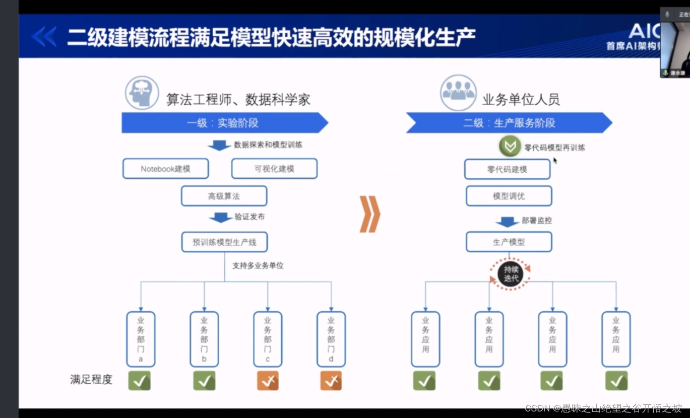 3-搭建适合企业的AI中台_ai中台架构-CSDN博客