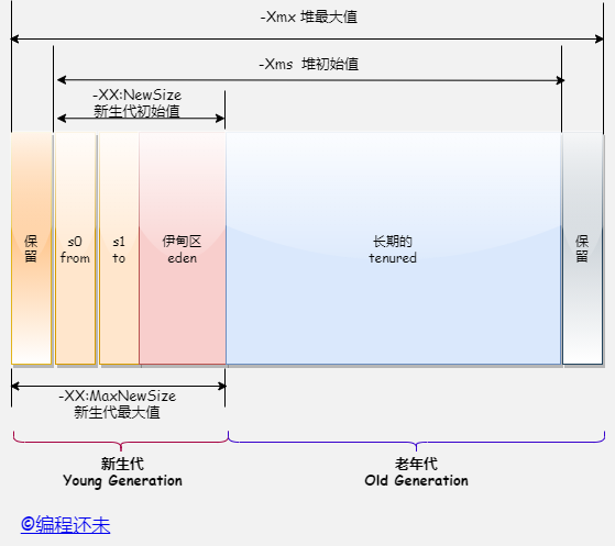 JVM-堆