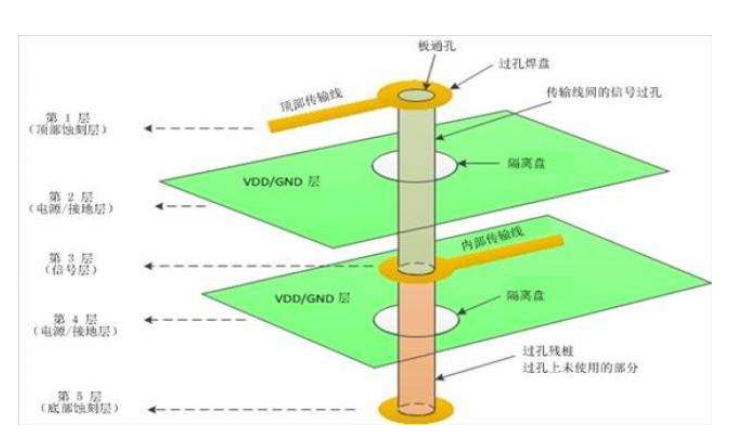 PCB过孔 VIA_过孔阻抗计算-CSDN博客