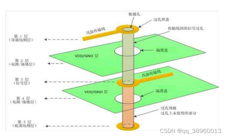 PCB过孔 VIA_过孔阻抗计算-CSDN博客