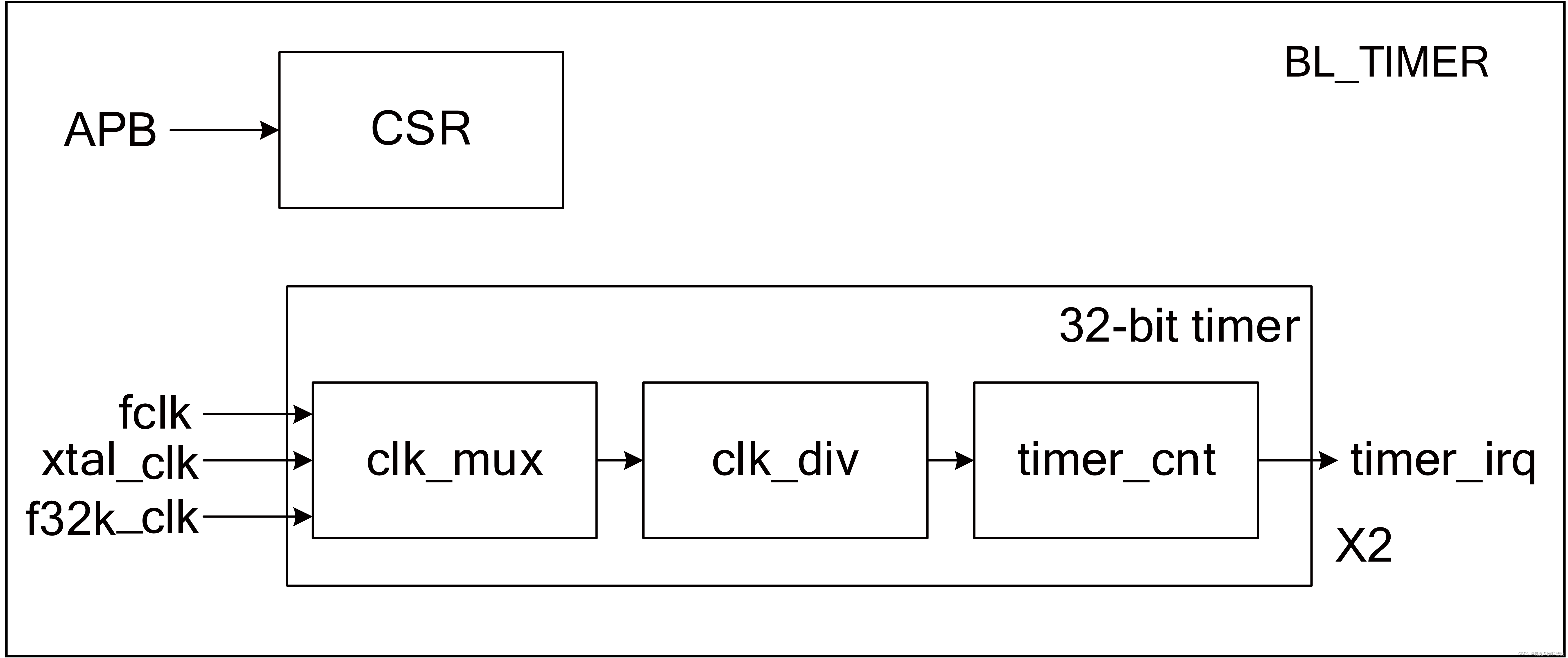 [国产MCU]-BL602开发实例-定时器