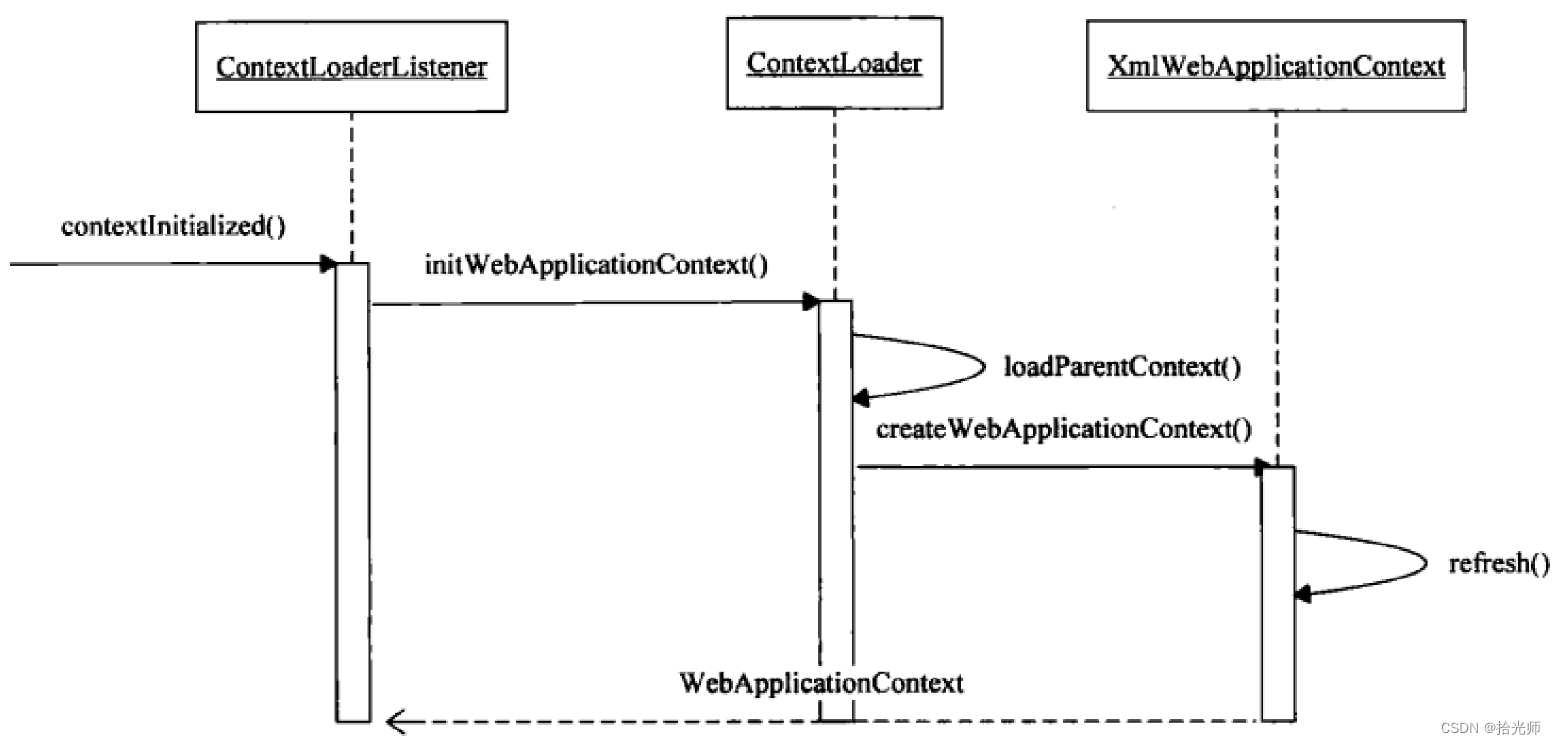 springmvc源码之Web上下文初始化