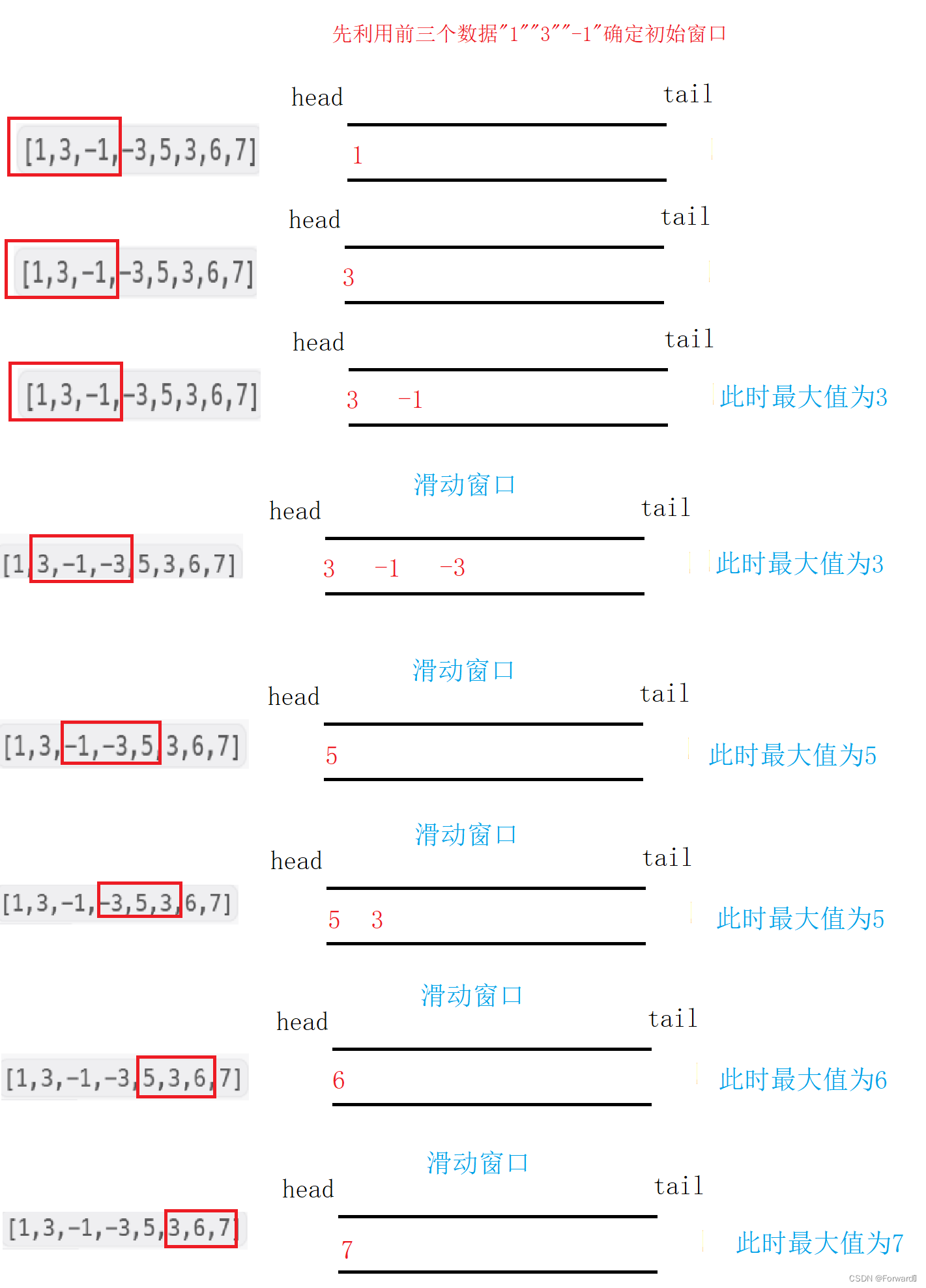 每日一题——滑动窗口的最大值