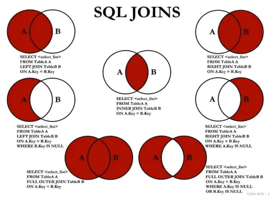 MySQL-DQL