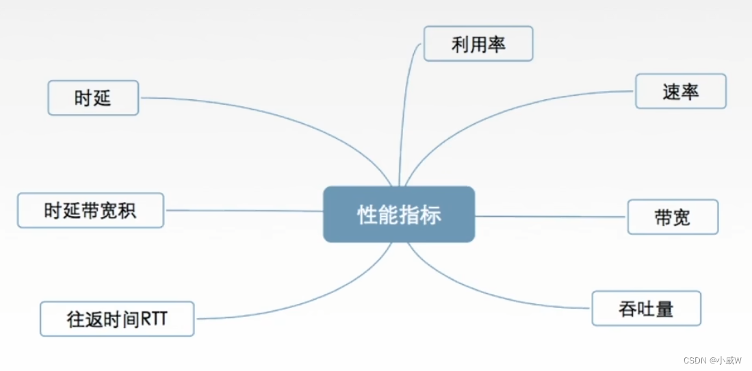 王道考研——计算机网络1.1计算机网络概述