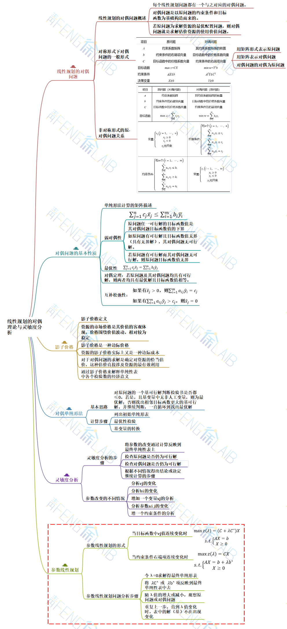 运筹学知识框架图图片