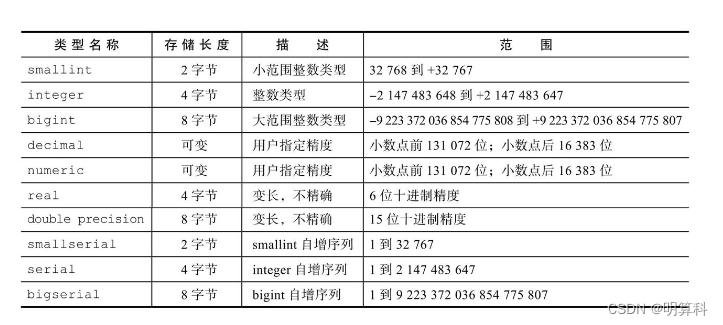 PostgreSQL：所有支持的数据类型及建表语句实例