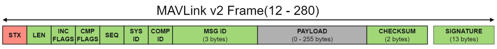 MAVLink 2 Packet Format