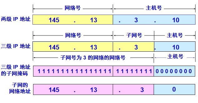 求网络号、子网号、主机号、子网网络地址、子网广播地址