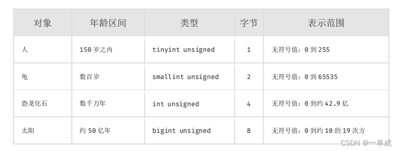 mysql技术文档--阿里巴巴java准则《Mysql数据库建表规约》--结合阿丹理解尝试解读--国庆开卷