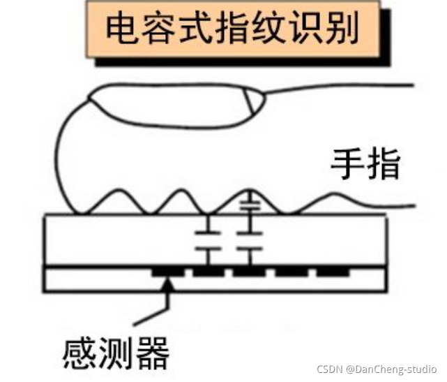 竞赛保研 python opencv 深度学习 指纹识别算法实现