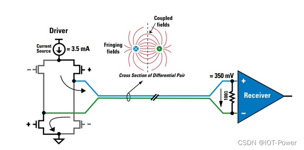 LVDS (Low Voltage Differential Signaling）基础知识