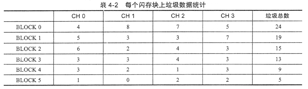 FTL——垃圾回收GC (Garbage Collection)_ssd gc-CSDN博客