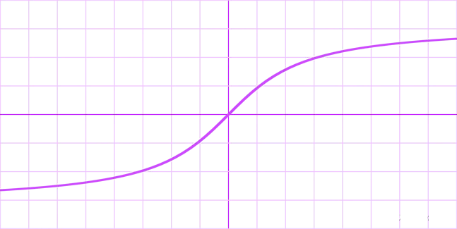 激活函数总结（十二）：三角系列激活函数补充(Sinusoid、Cosine、Arcsinh、Arccosh、Arctanh)