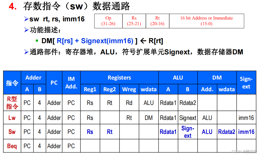 SW指令数据通路