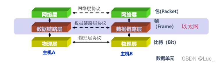 数据链路层