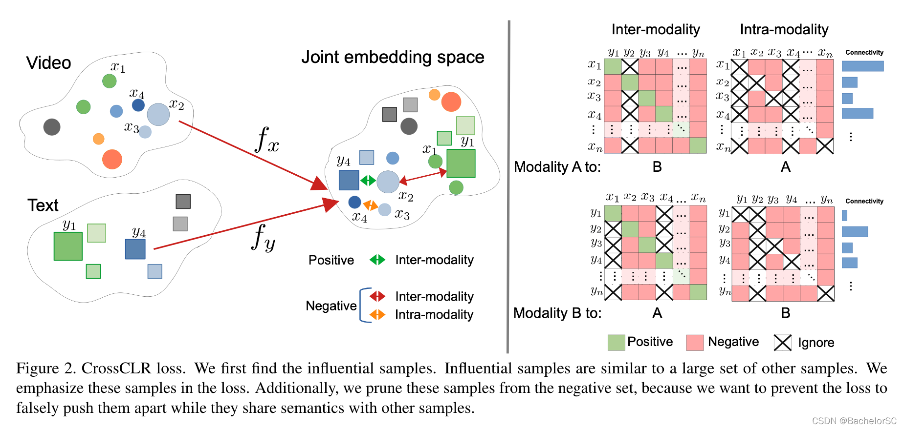 CrossCLR: Cross-modal Contrastive Learning for Multi-modal Video ...