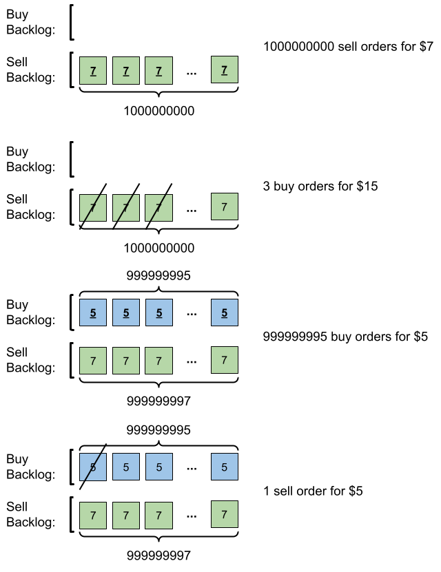 LeetCode 1801. 积压订单中的订单总数（C++）