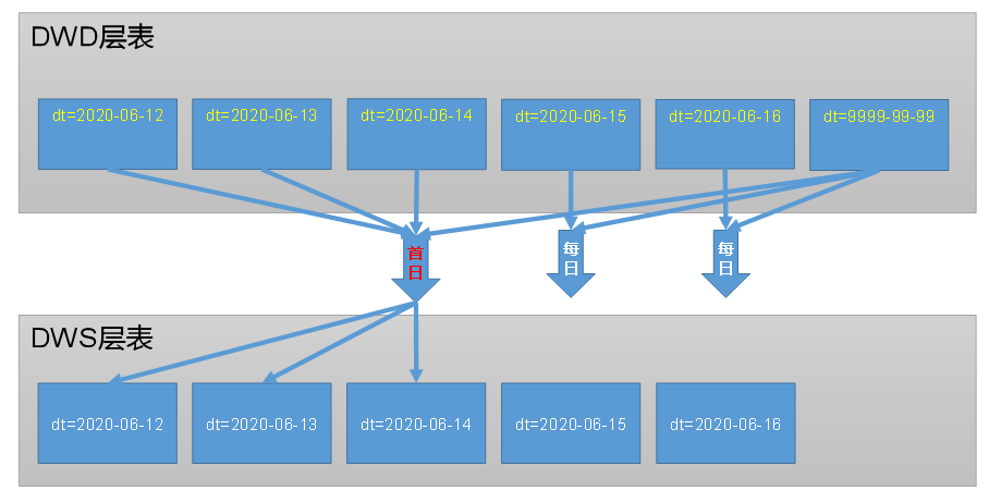 数仓搭建DWS层