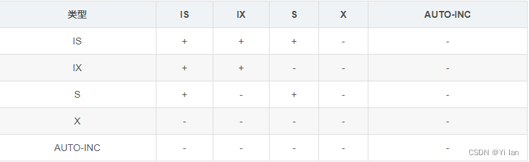 MYSQL锁的探索