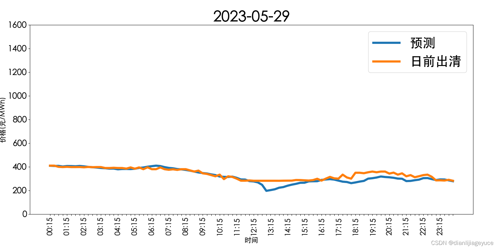 山西电力市场日前价格预测【2023-05-30】