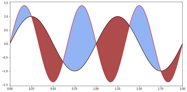 使用matplotlib中fill和fill_between填充函数之间的空白区域_ax.fill-CSDN博客