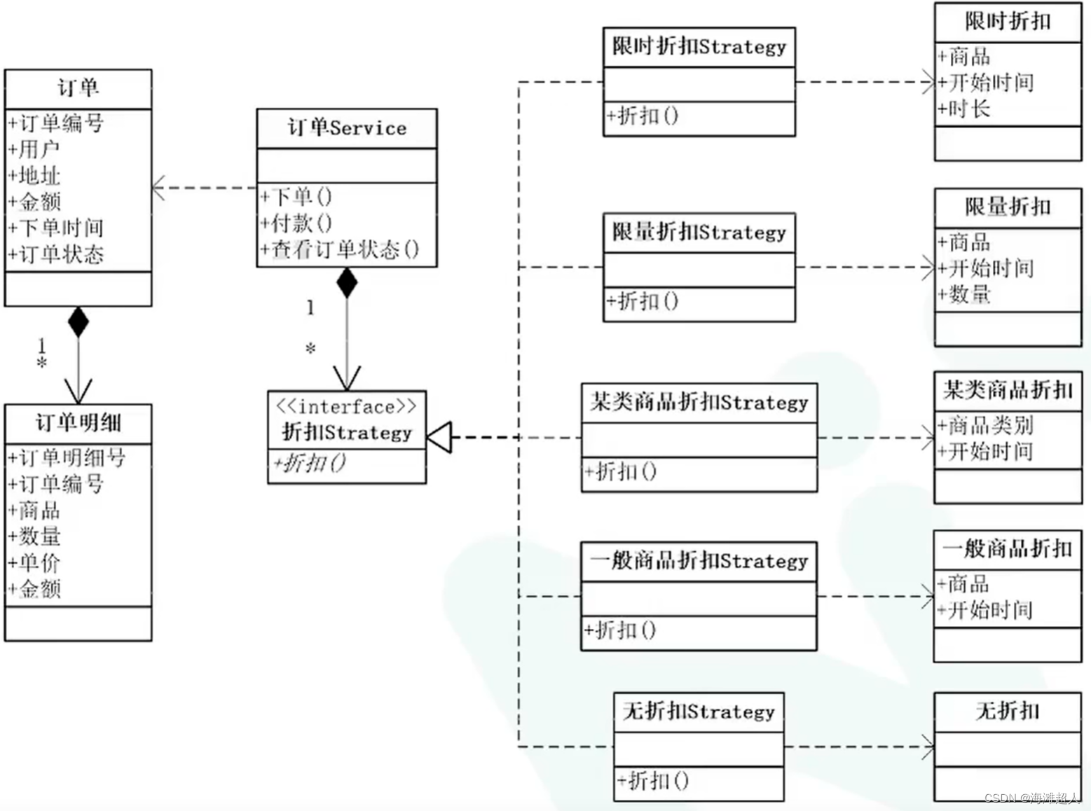 一、领域驱动设计核心思想与设计过程