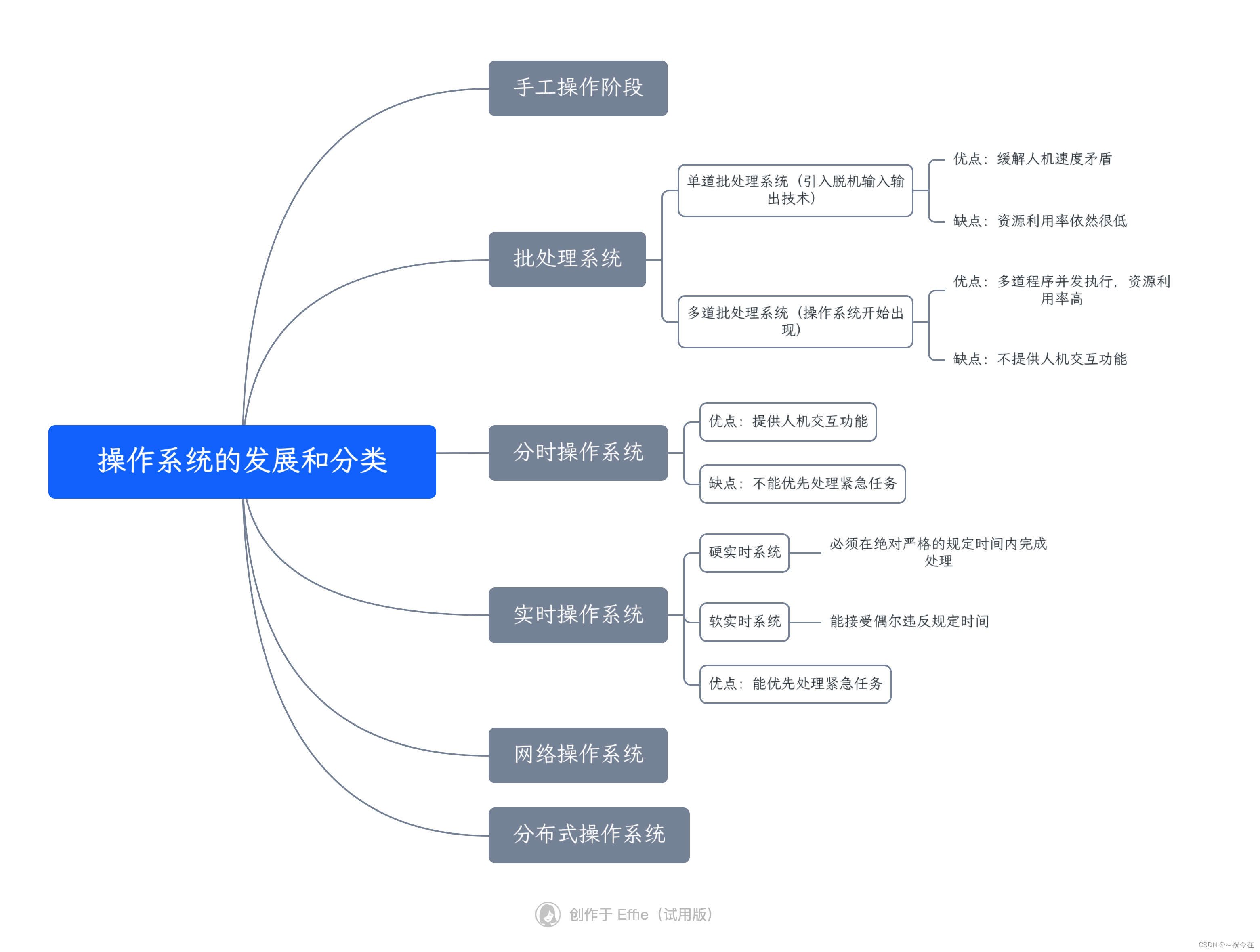 [外链图片转存失败,源站可能有防盗链机制,建议将图片保存下来直接上传(img-SJ1rUphu-1668934504707)(/Users/zhangni/Documents/操作系统的发展和分类.jpeg)]