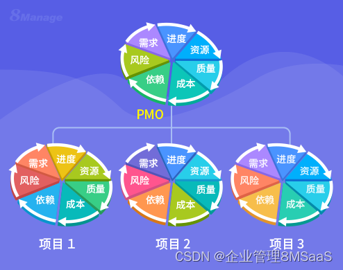 8Manage PMO：多项目管理工作经验分享