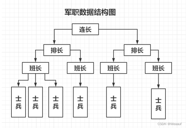 军职数据结构图