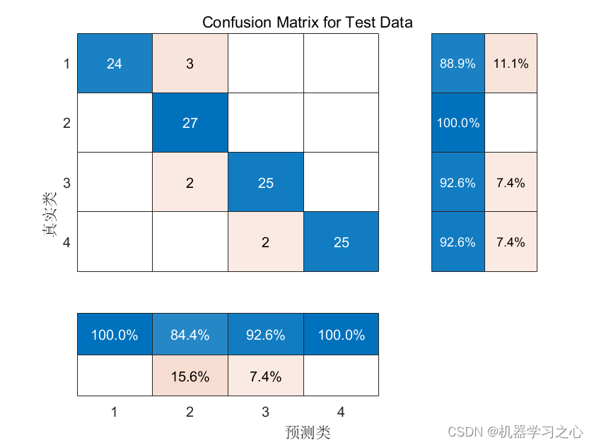 分类预测 | MATLAB实现基于Attention-GRU的数据多特征分类预测(门控循环单元融合注意力机制分类预测，含混淆矩阵图、分类图)