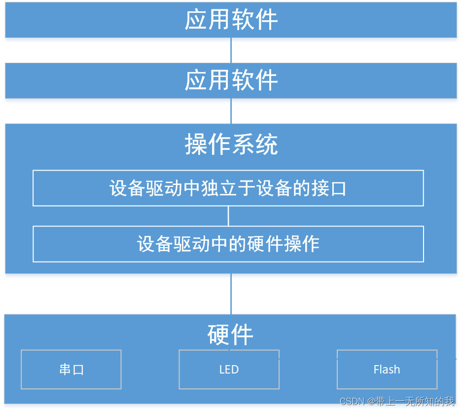 Linux 驱动是什么