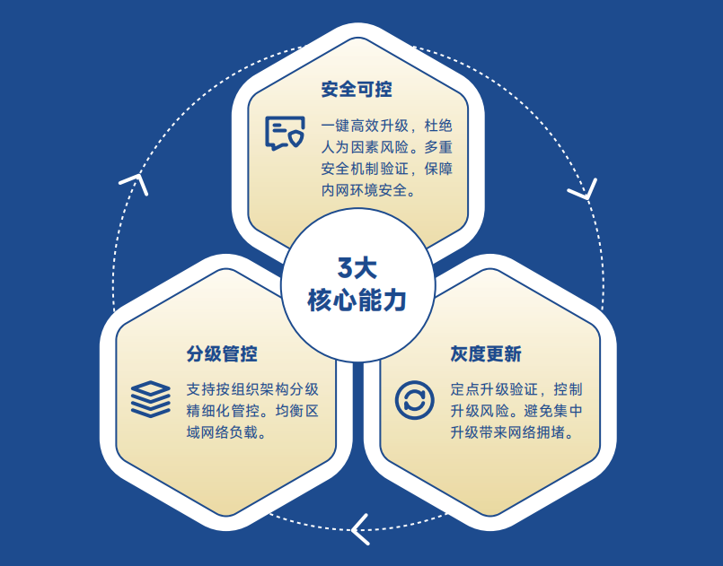 内网升级“高效安全”利器！统信软件发布私有化更新管理平台