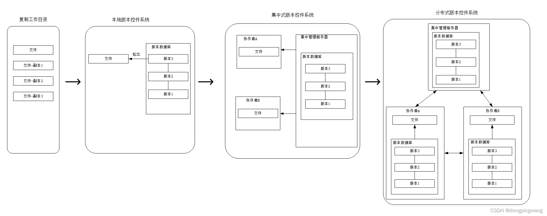 版本控制系统演变