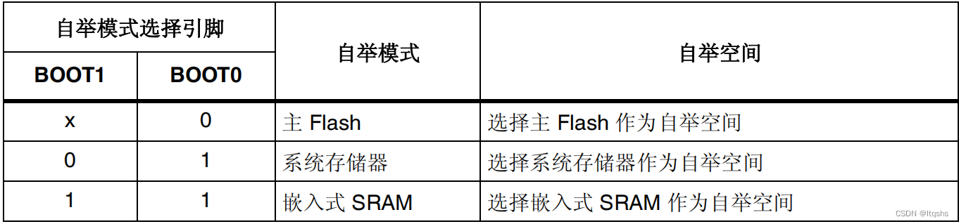 STM32的BOOT1和BOOT0查找及配置-都有BOOT1引脚的