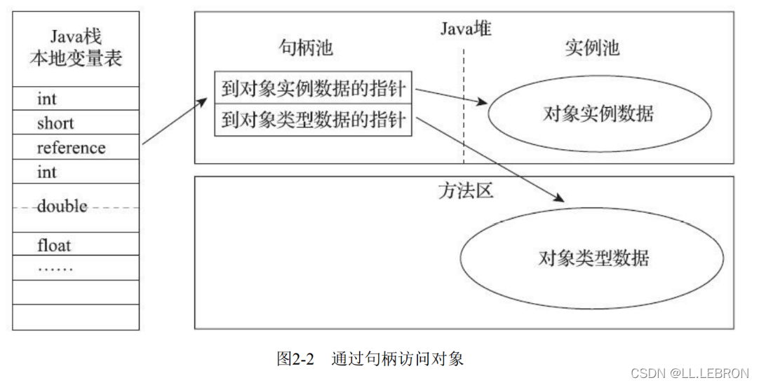 [外链图片转存失败,源站可能有防盗链机制,建议将图片保存下来直接上传(img-8Eae5QIg-1640859492671)(《深入理解Java虚拟机》读后笔记-HotSpot虚拟机对象探秘.assets/image-20211228172542828.png)]