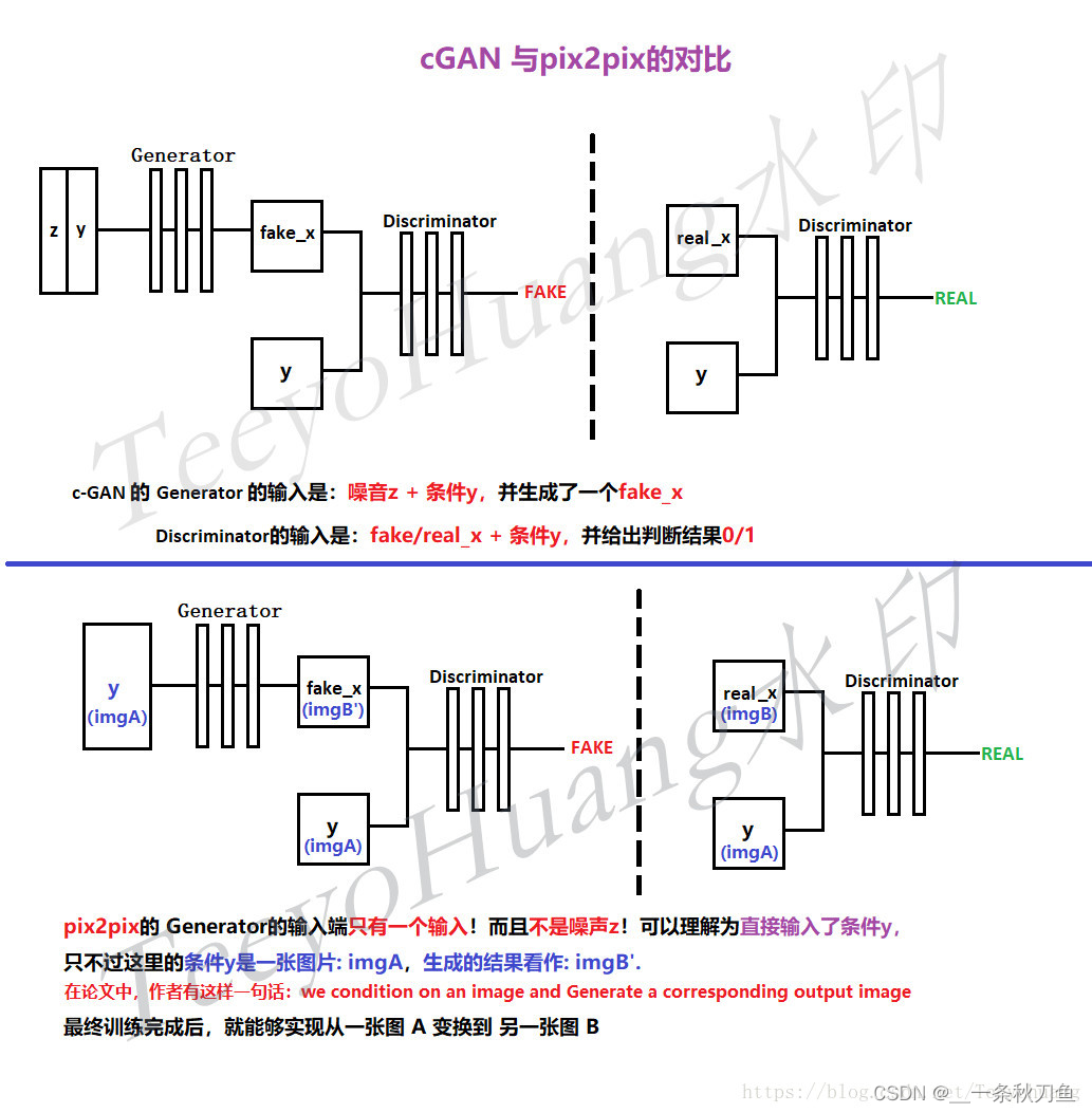 对抗生成网络总结