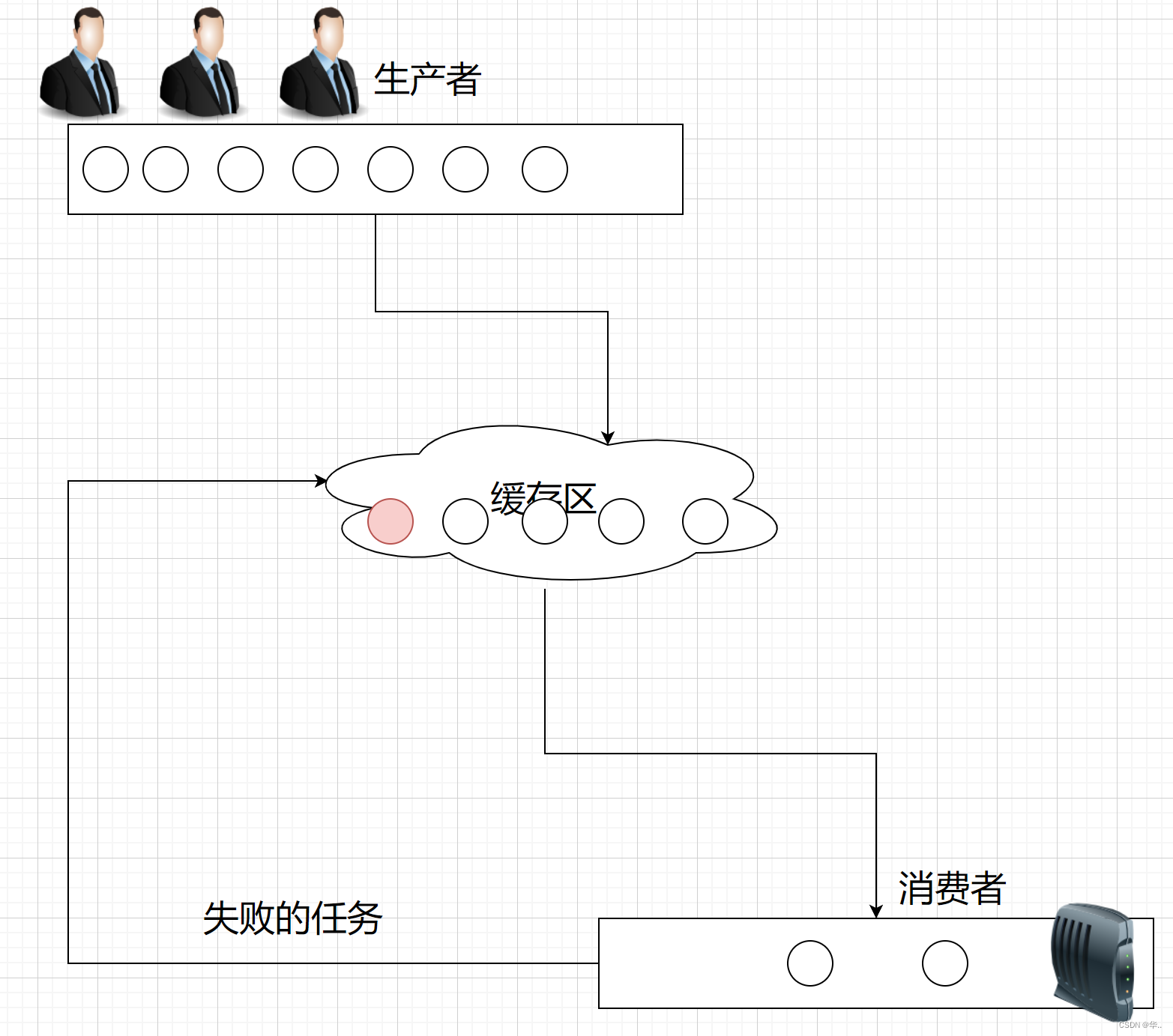 使用redis模拟手机验证码发送及消费者与生产者案例