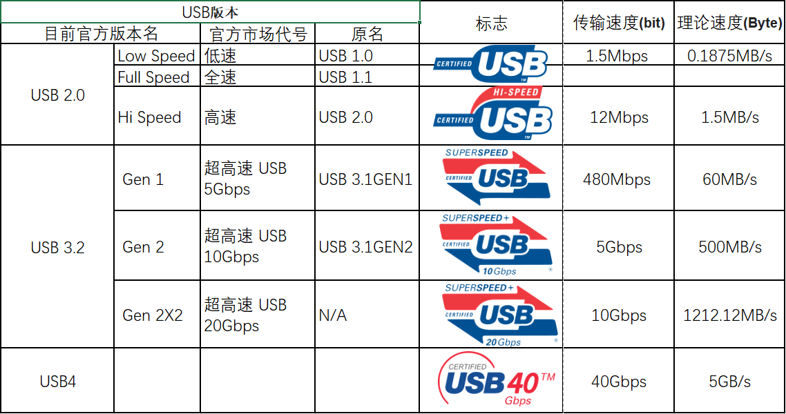 USB协议(1)USB基础知识_usb协议详解-CSDN博客
