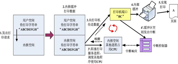 设备管理之I/O控制方式