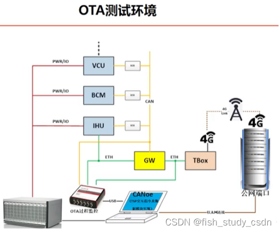 车载 OTA技术概念