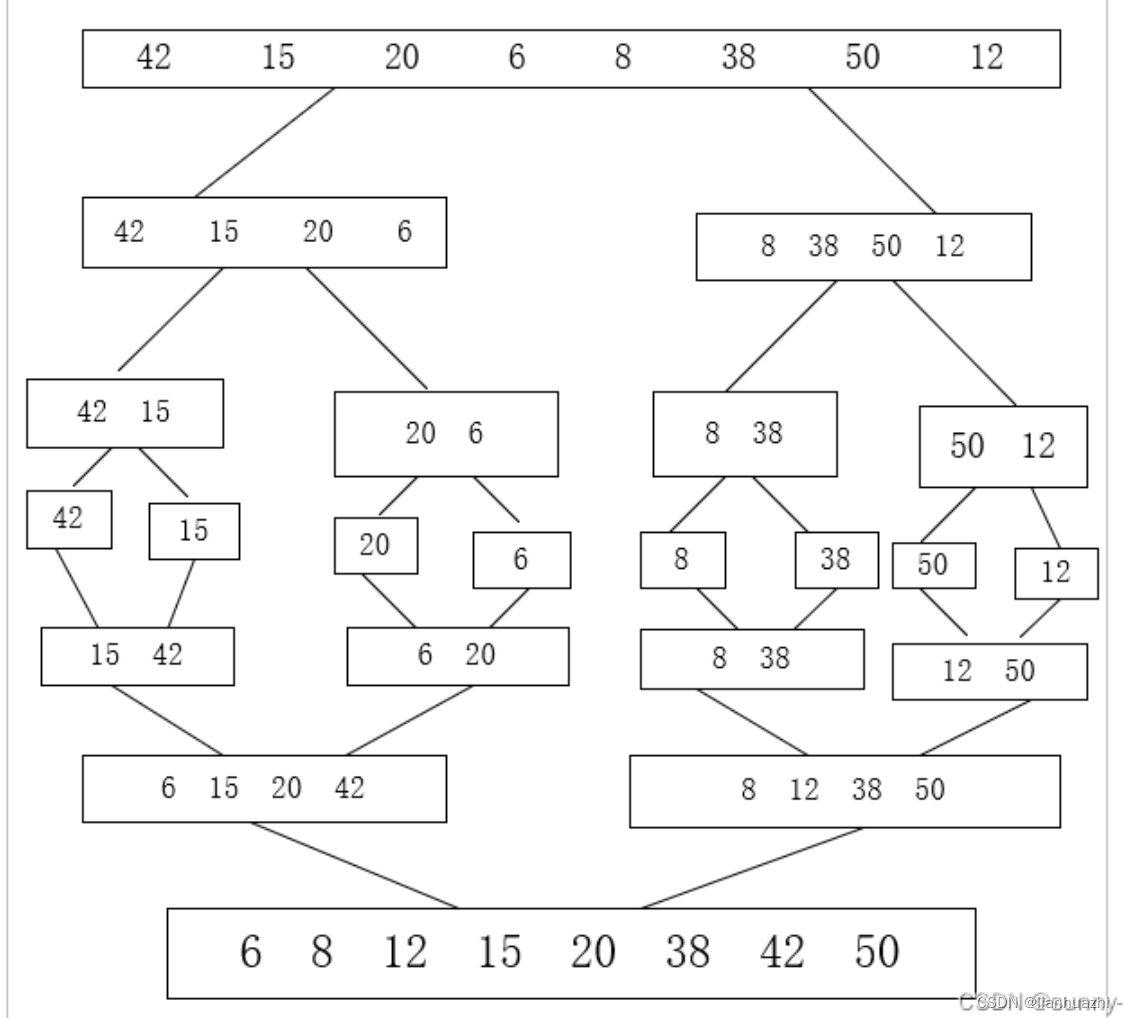 java实现递归并搜索_java实现归并排序_java 闰年排序java代码