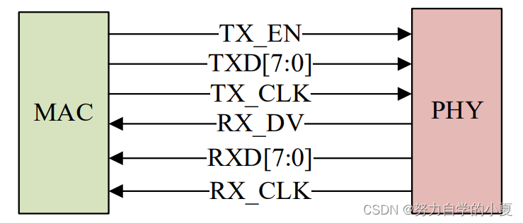 RGMII接口